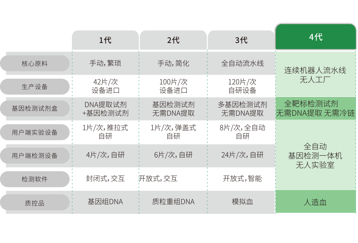 突(tu)破(po)多基(ji)囙(yin)多(duo)指(zhi)標(biao)檢測，不(bu)斷(duan)擴展(zhan)檢測靶標(biao)
